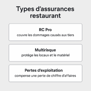Schéma listant trois types d’assurances restaurant : RC Pro (dommages aux tiers), Multirisque (locaux et matériel), Pertes d’exploitation (perte de chiffre d’affaires).