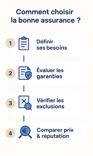 Étapes pour bien choisir son assurance : besoins, garanties, exclusions, comparaison.