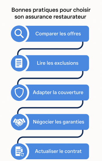Bonnes pratiques pour choisir son assurance restaurateur.