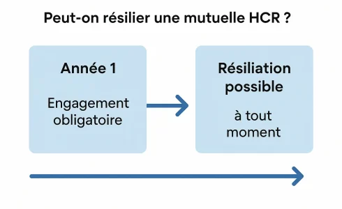 Infographie sur la résiliation d’une mutuelle HCR